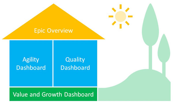 House of Lean-Agile Digital Dashboards